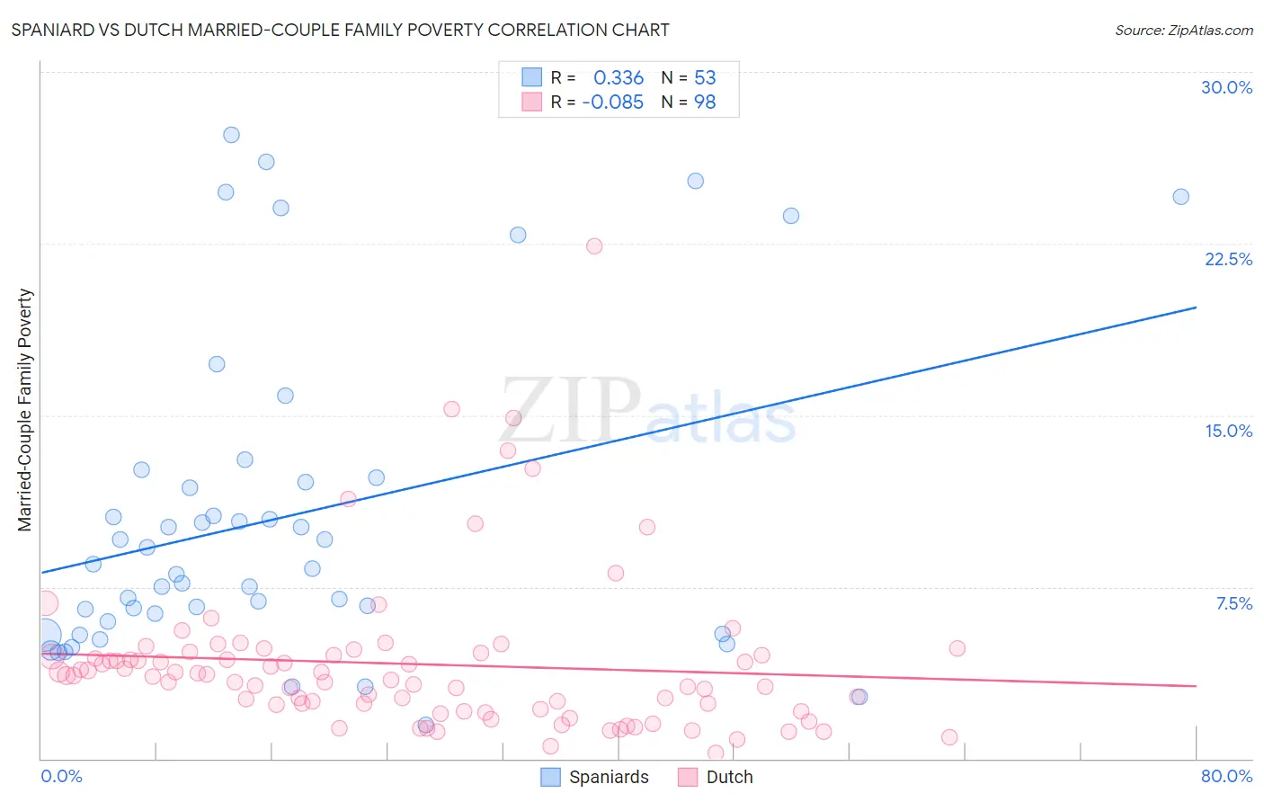 Spaniard vs Dutch Married-Couple Family Poverty