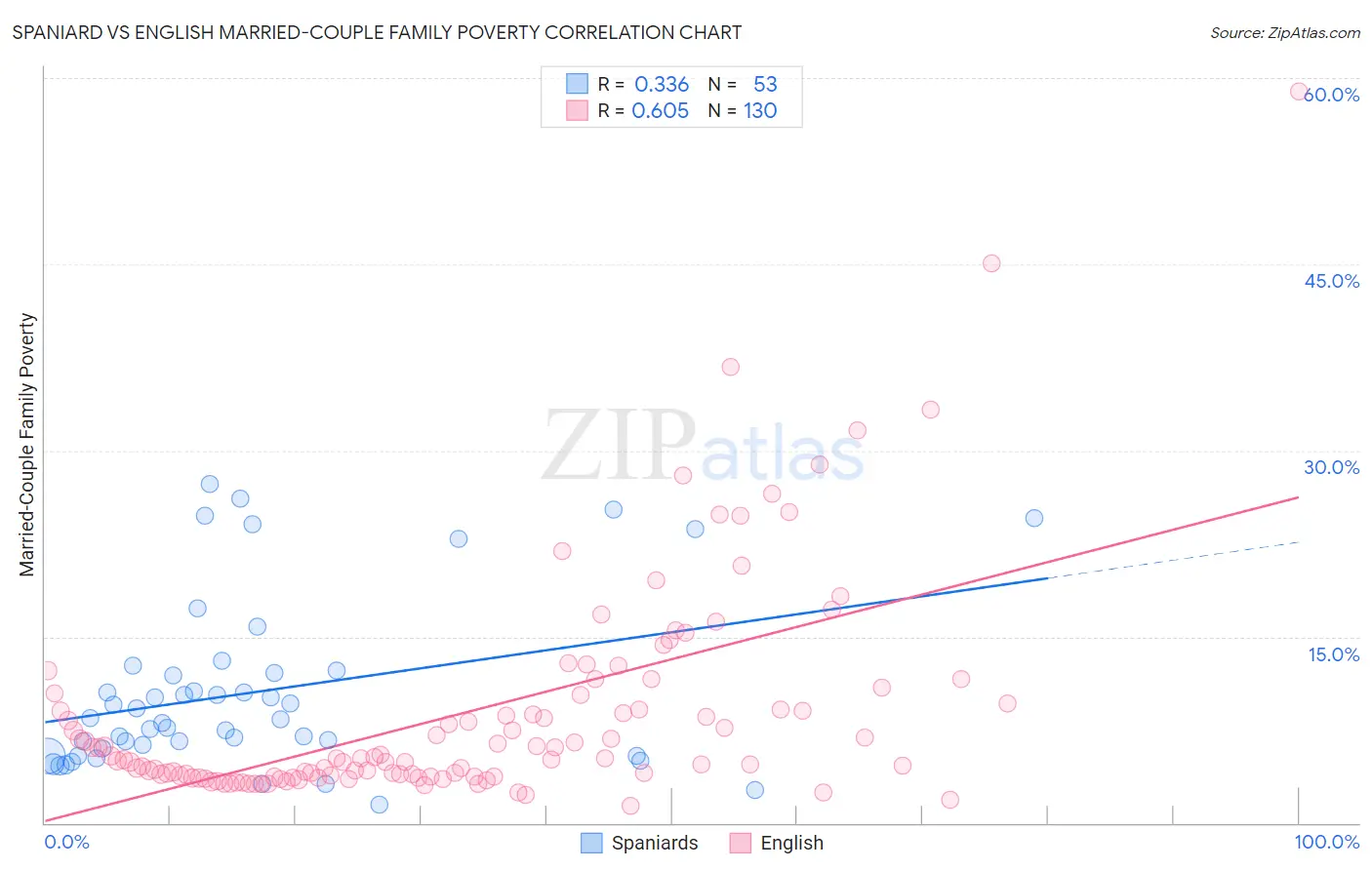 Spaniard vs English Married-Couple Family Poverty