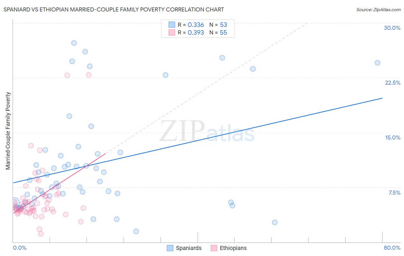 Spaniard vs Ethiopian Married-Couple Family Poverty