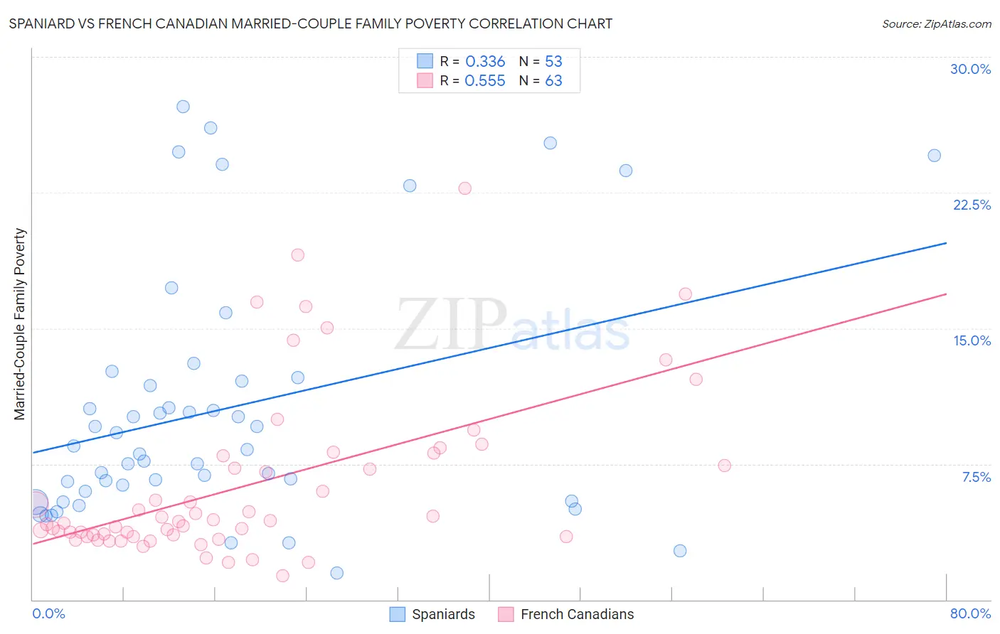 Spaniard vs French Canadian Married-Couple Family Poverty