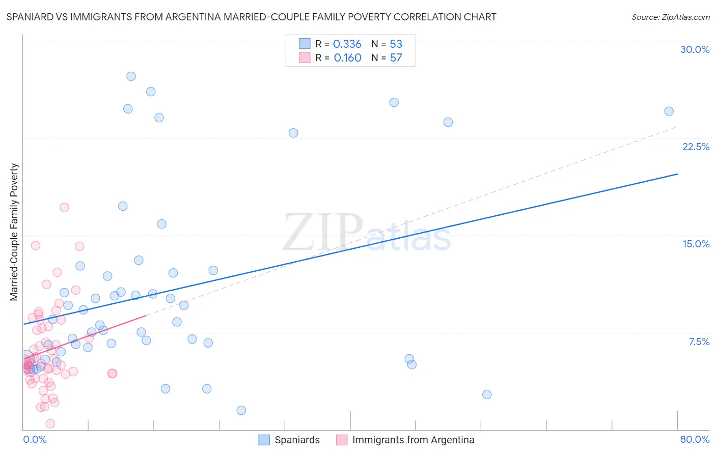 Spaniard vs Immigrants from Argentina Married-Couple Family Poverty