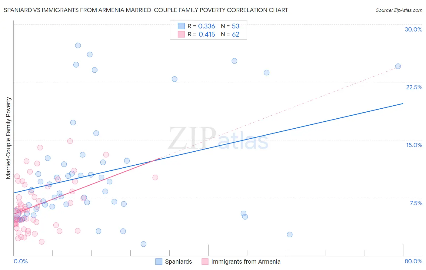 Spaniard vs Immigrants from Armenia Married-Couple Family Poverty