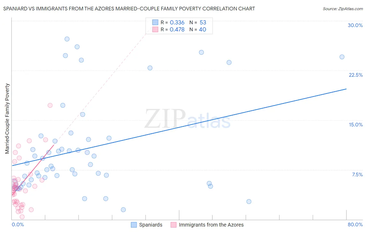 Spaniard vs Immigrants from the Azores Married-Couple Family Poverty