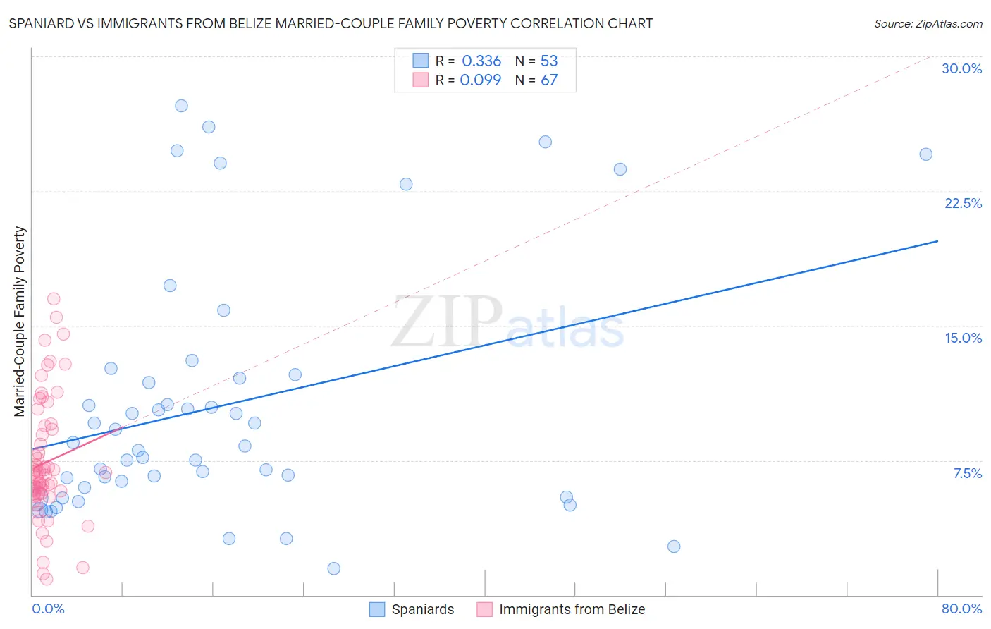 Spaniard vs Immigrants from Belize Married-Couple Family Poverty