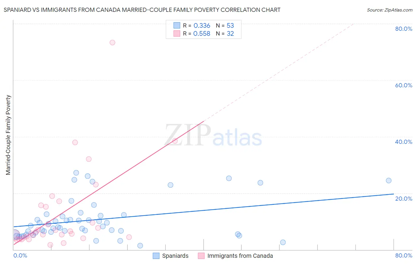 Spaniard vs Immigrants from Canada Married-Couple Family Poverty