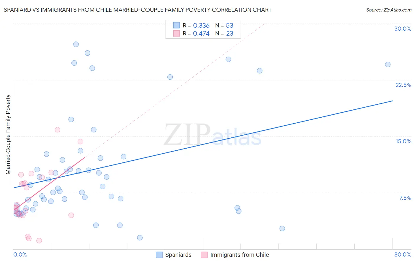 Spaniard vs Immigrants from Chile Married-Couple Family Poverty