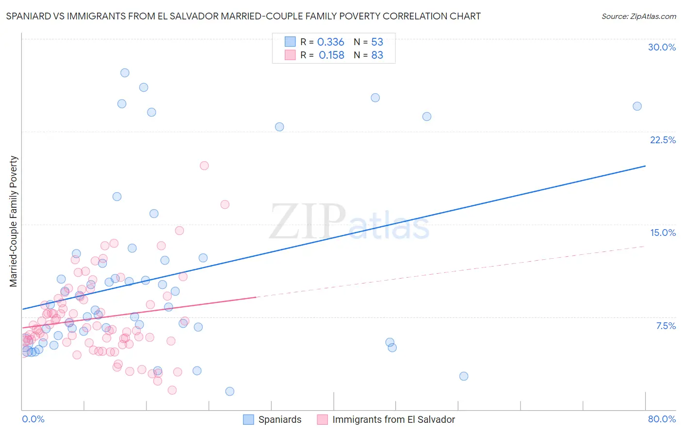 Spaniard vs Immigrants from El Salvador Married-Couple Family Poverty