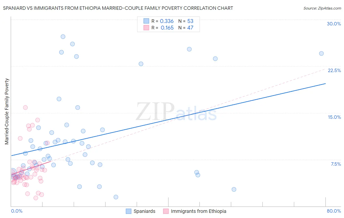 Spaniard vs Immigrants from Ethiopia Married-Couple Family Poverty