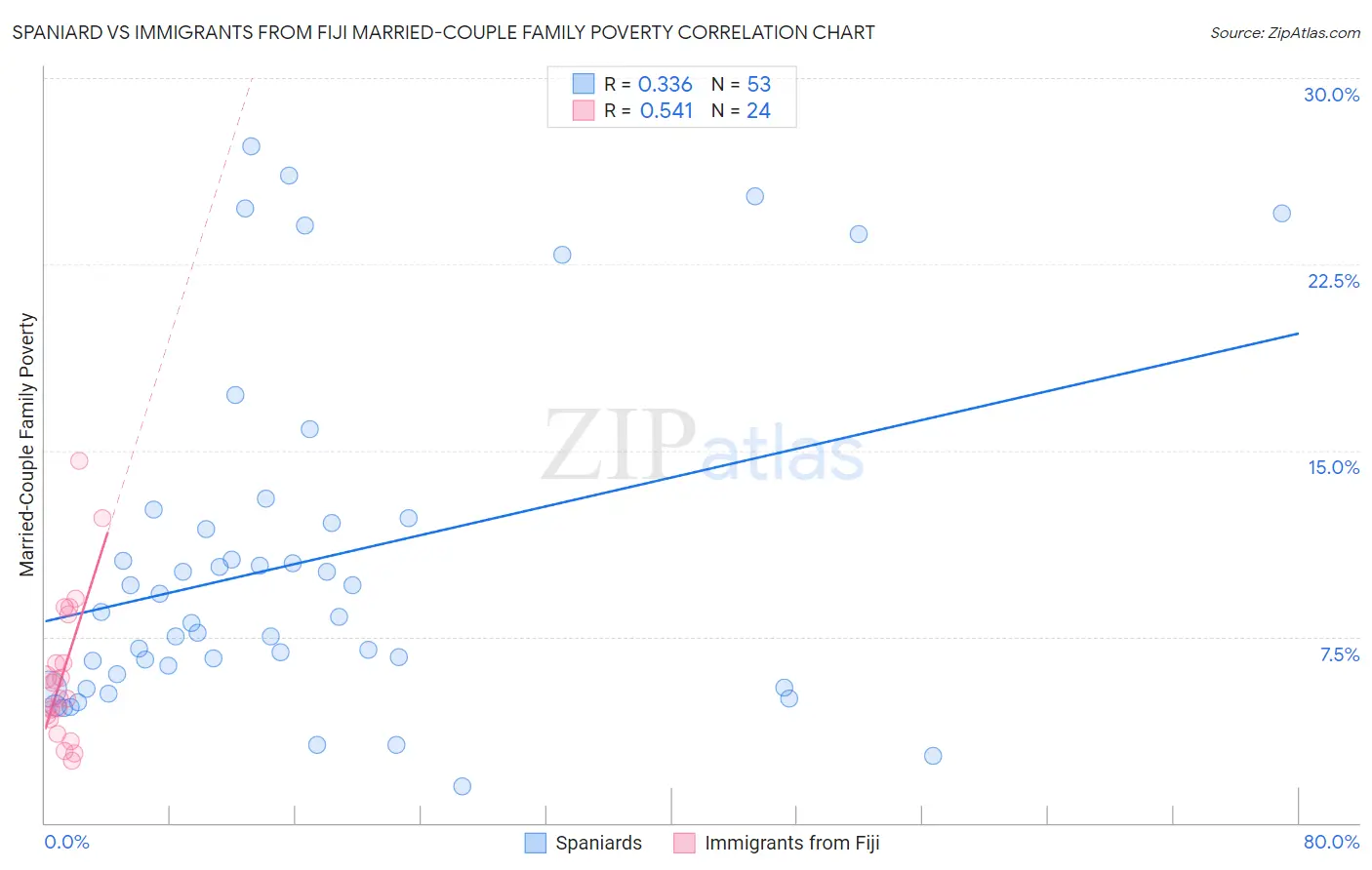 Spaniard vs Immigrants from Fiji Married-Couple Family Poverty