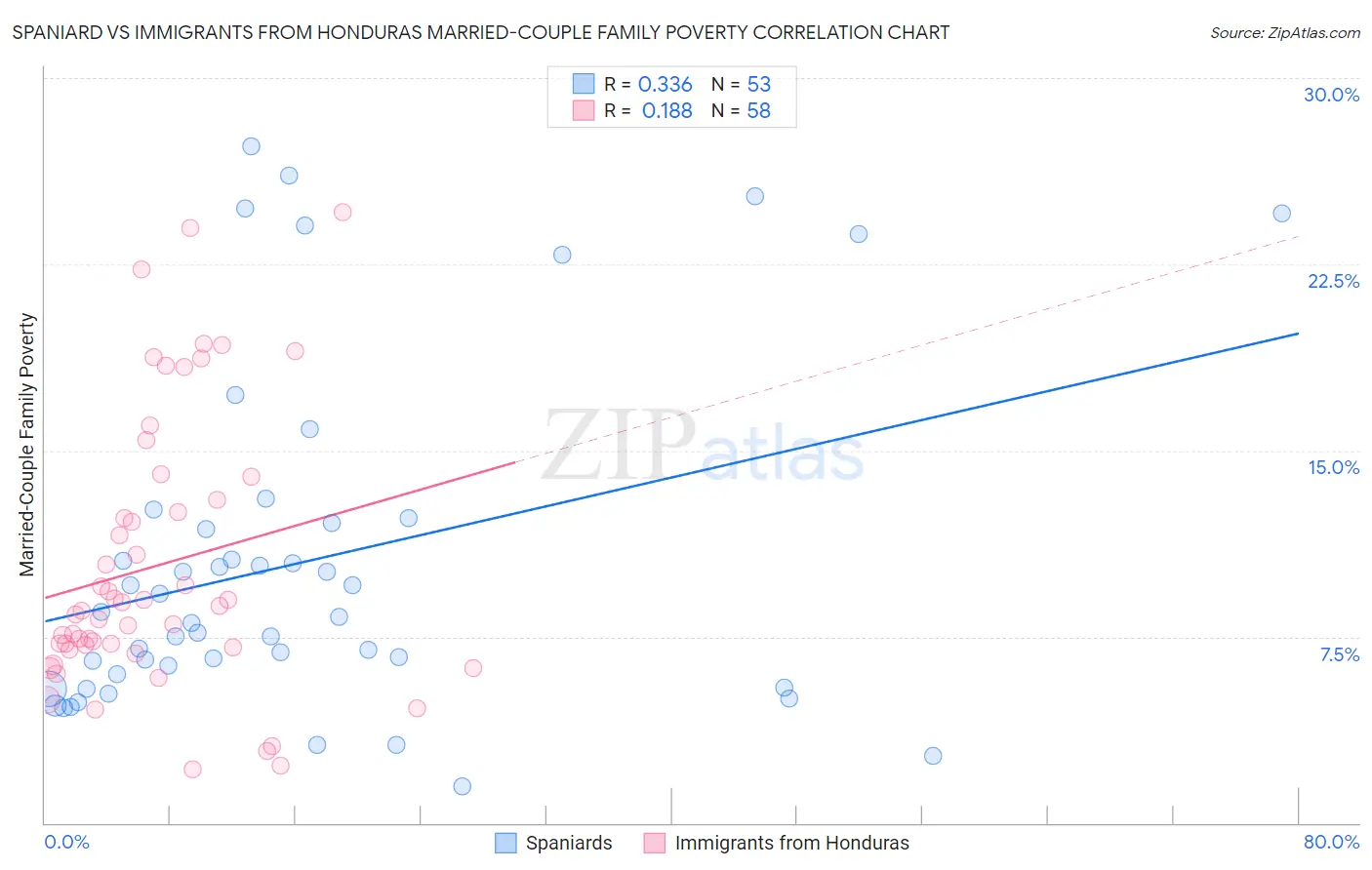 Spaniard vs Immigrants from Honduras Married-Couple Family Poverty