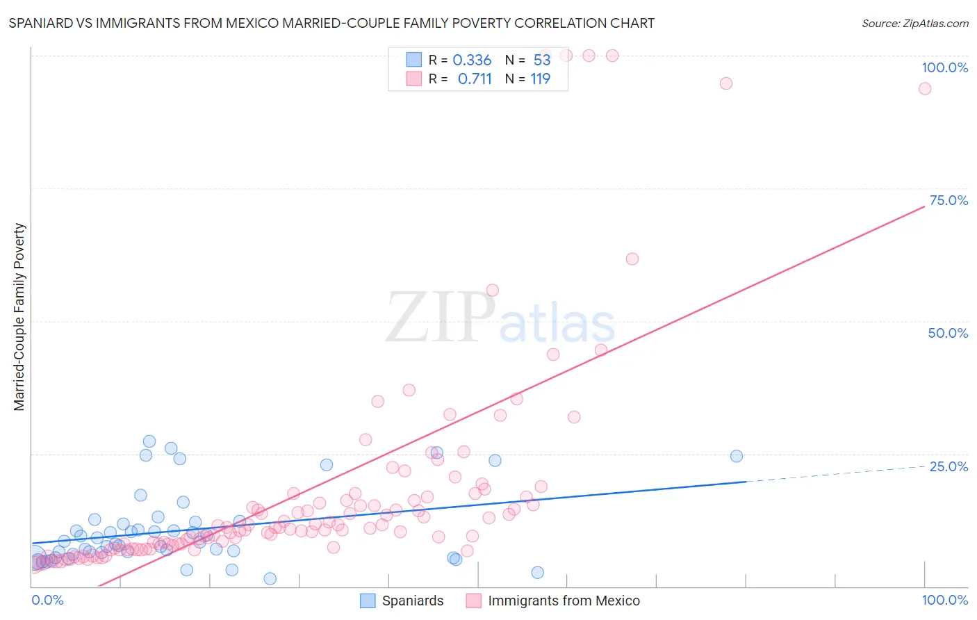 Spaniard vs Immigrants from Mexico Married-Couple Family Poverty