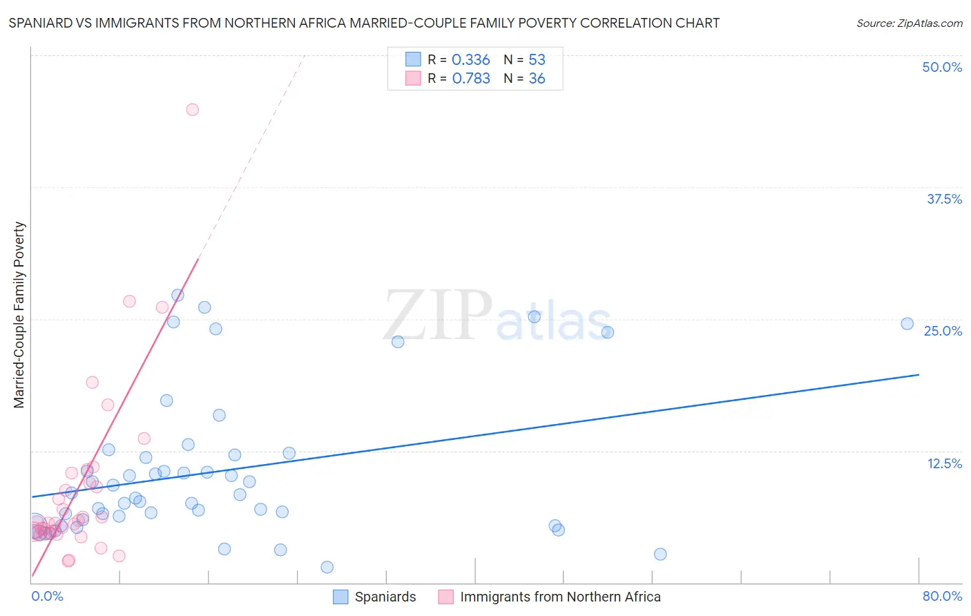 Spaniard vs Immigrants from Northern Africa Married-Couple Family Poverty