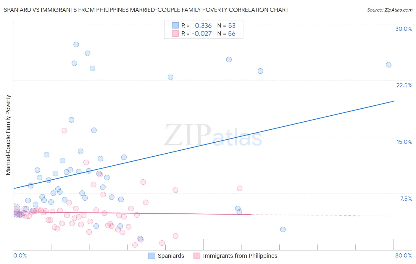 Spaniard vs Immigrants from Philippines Married-Couple Family Poverty