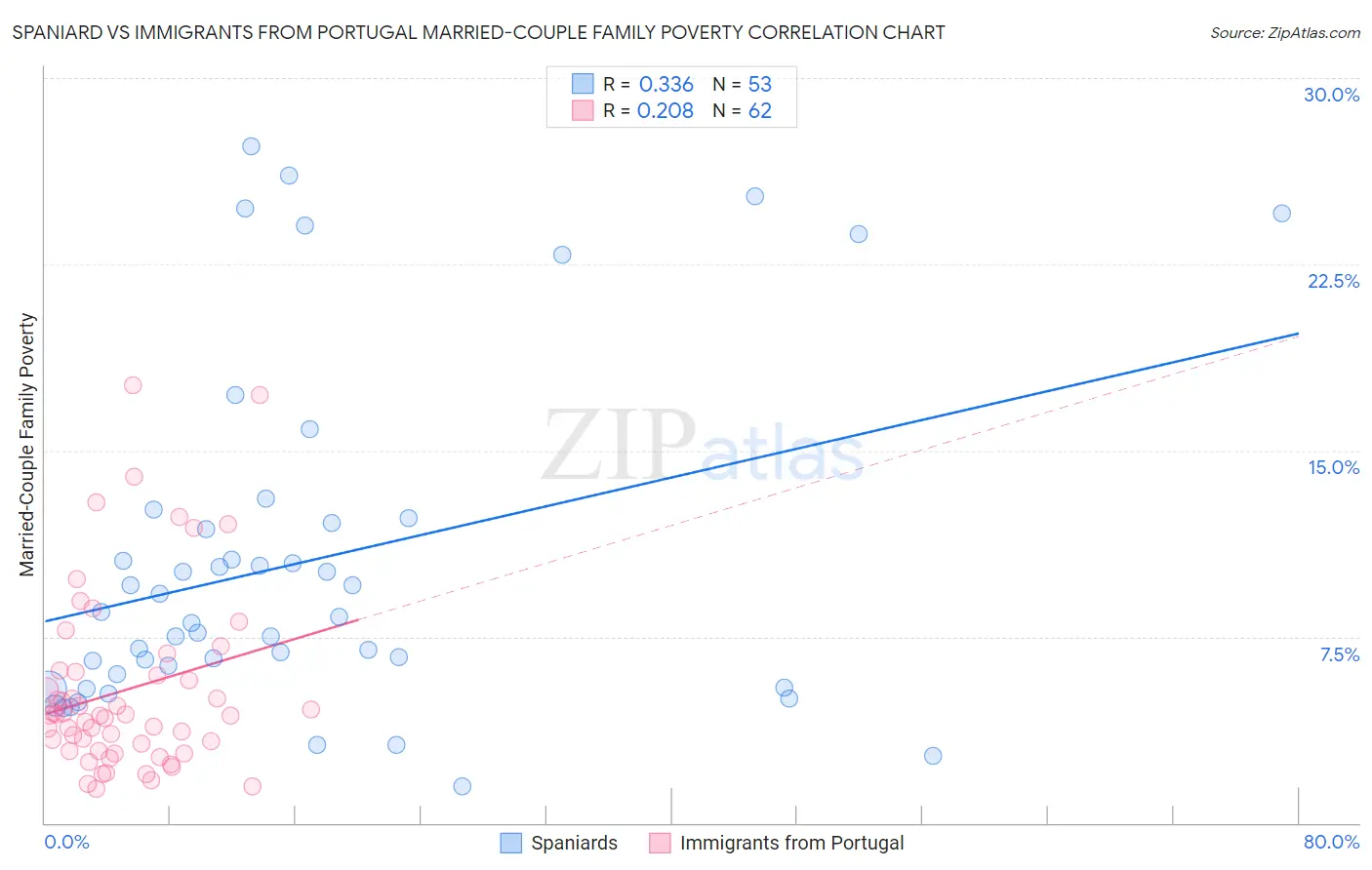 Spaniard vs Immigrants from Portugal Married-Couple Family Poverty