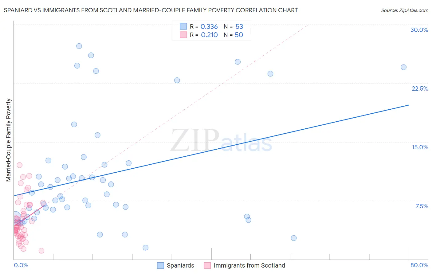 Spaniard vs Immigrants from Scotland Married-Couple Family Poverty