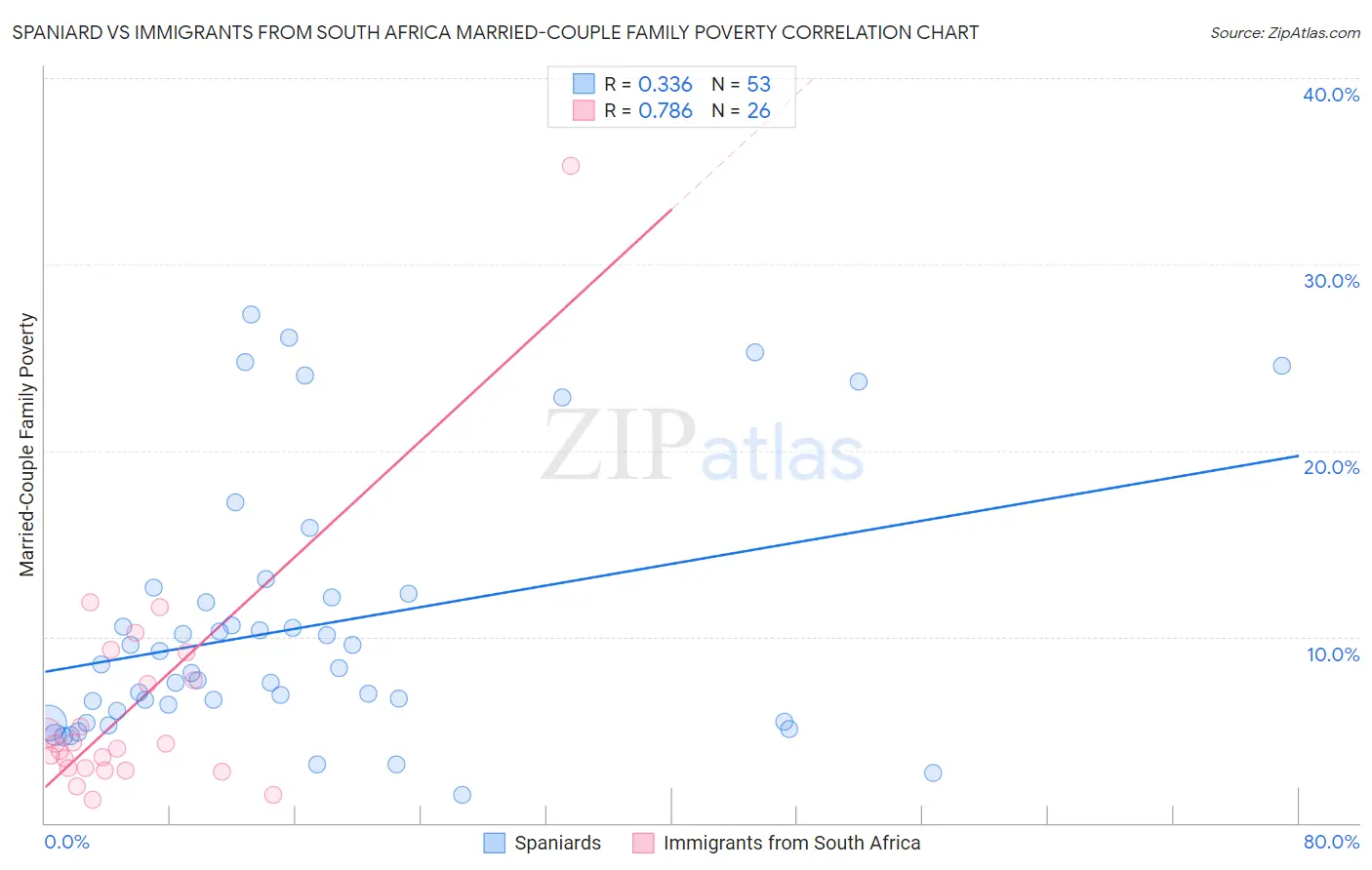 Spaniard vs Immigrants from South Africa Married-Couple Family Poverty