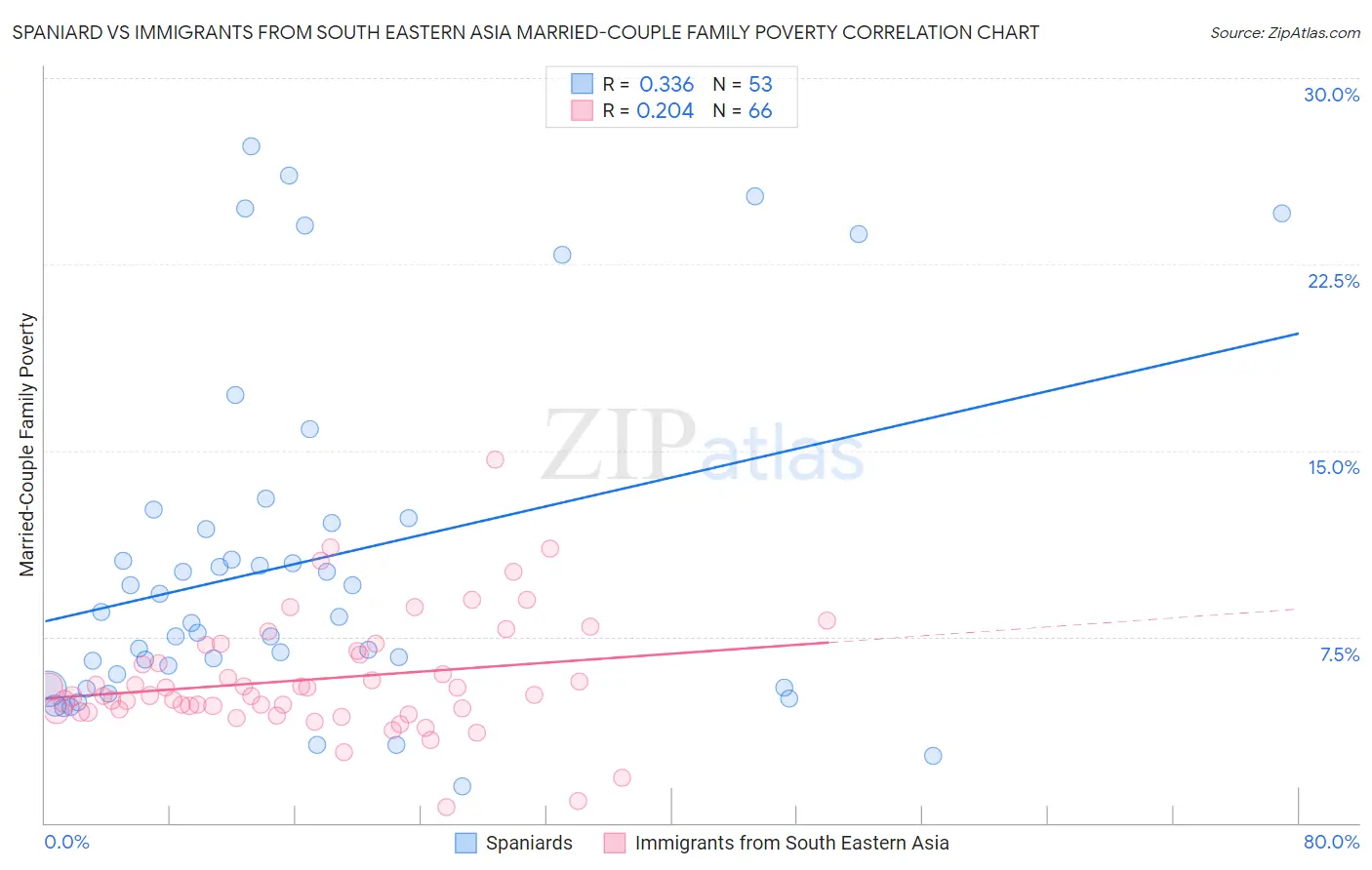 Spaniard vs Immigrants from South Eastern Asia Married-Couple Family Poverty