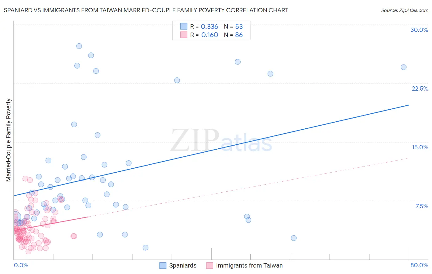 Spaniard vs Immigrants from Taiwan Married-Couple Family Poverty