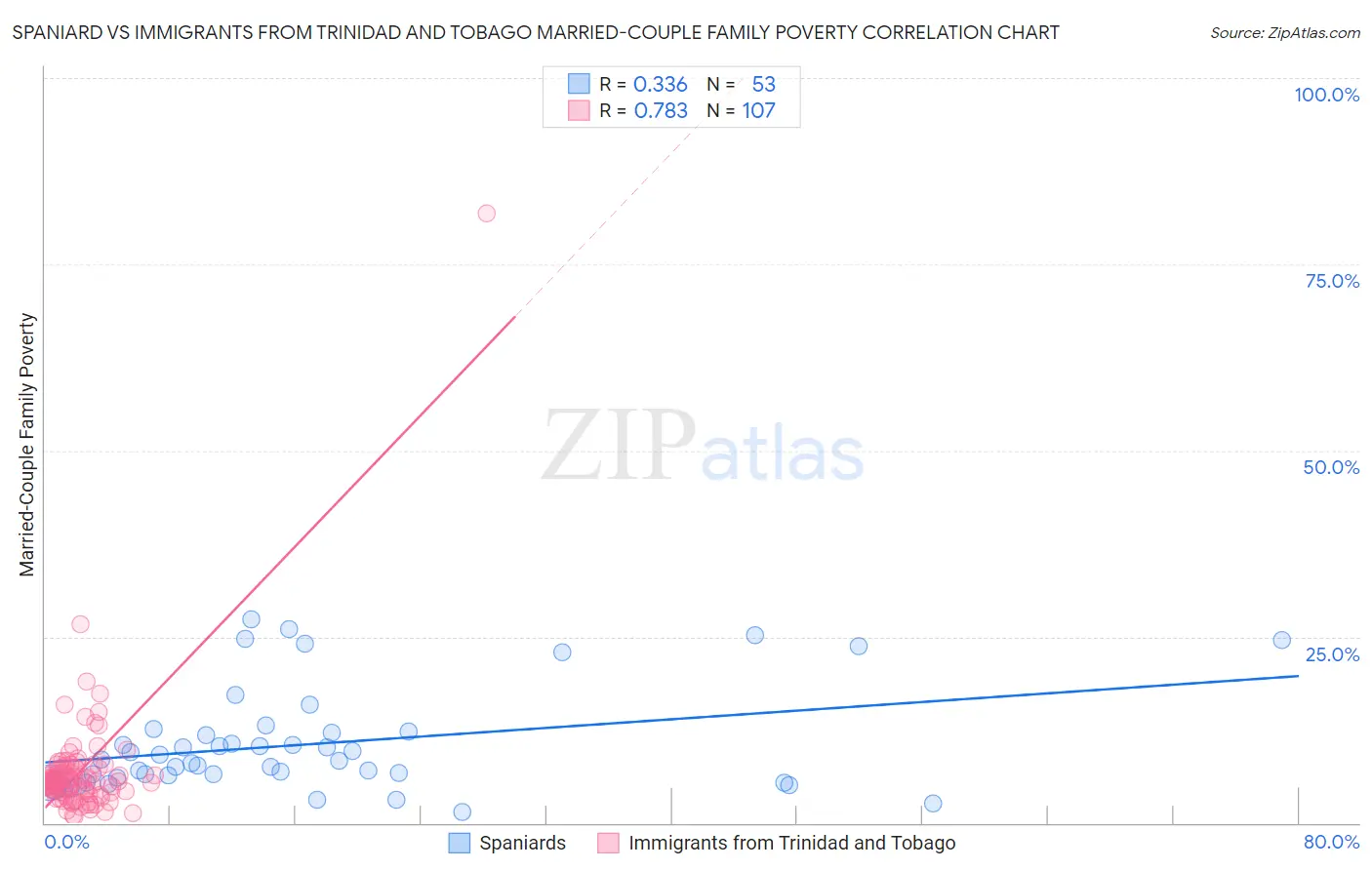 Spaniard vs Immigrants from Trinidad and Tobago Married-Couple Family Poverty