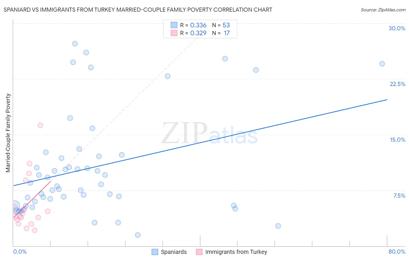 Spaniard vs Immigrants from Turkey Married-Couple Family Poverty