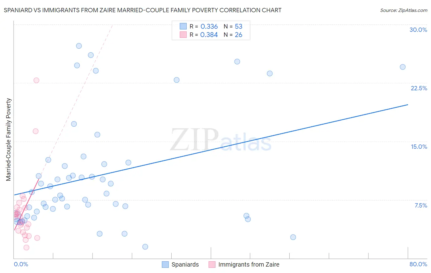 Spaniard vs Immigrants from Zaire Married-Couple Family Poverty