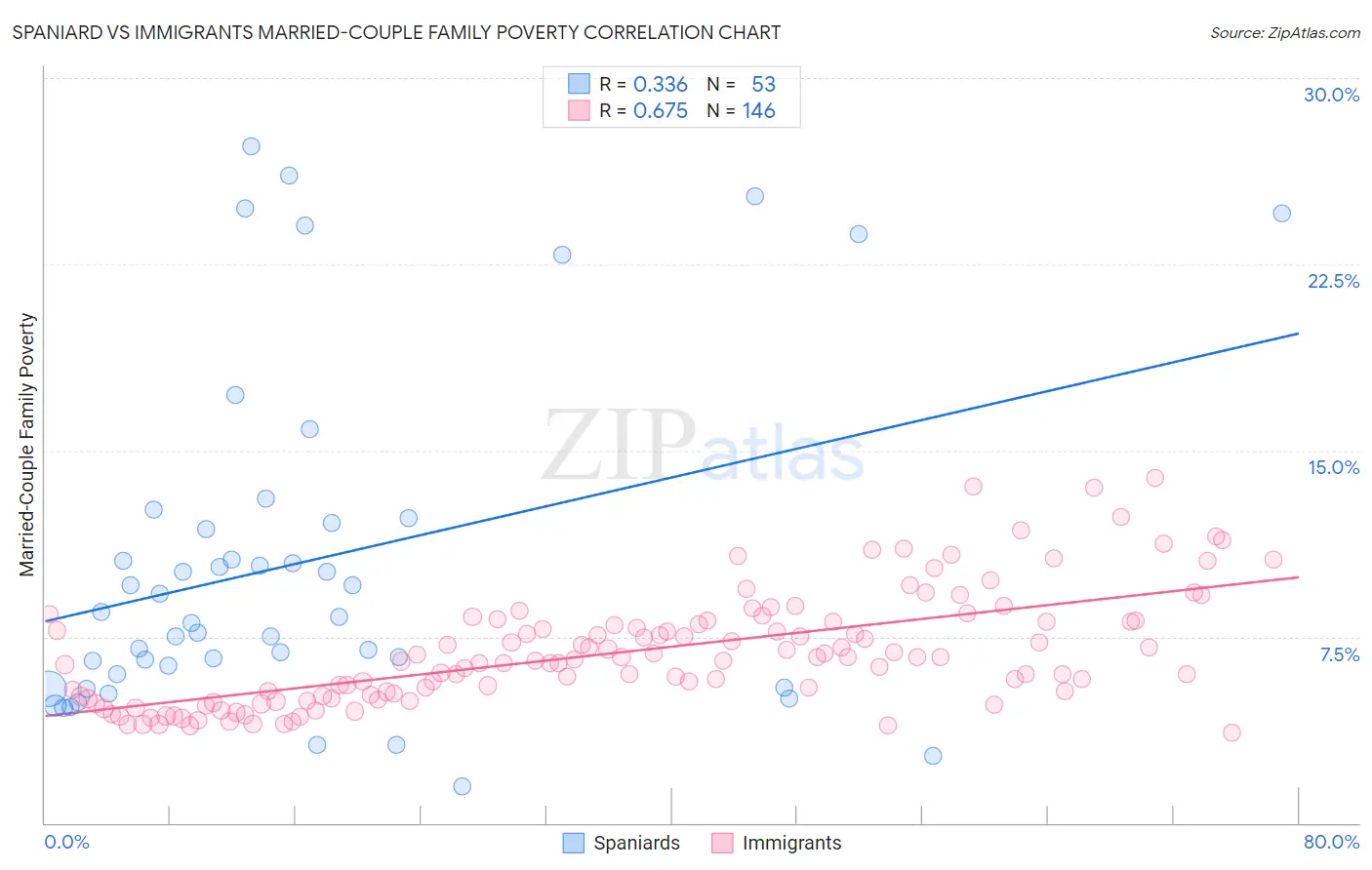 Spaniard vs Immigrants Married-Couple Family Poverty