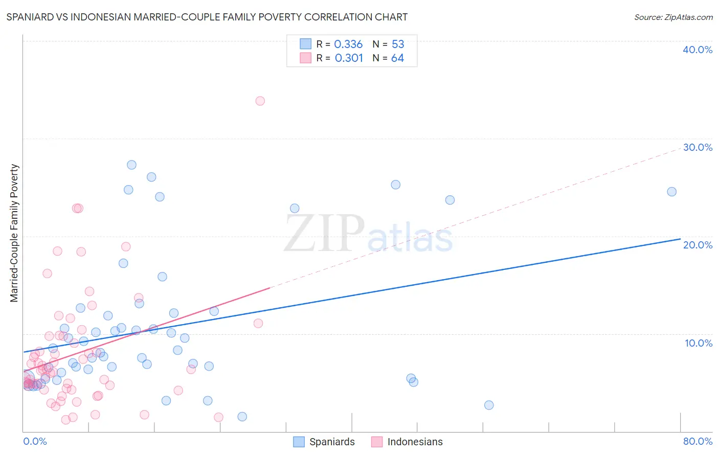 Spaniard vs Indonesian Married-Couple Family Poverty