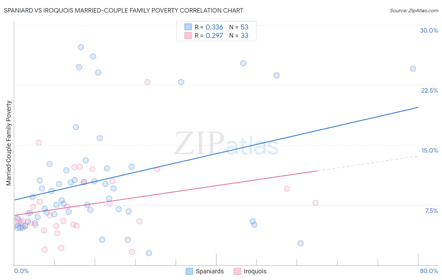 Spaniard vs Iroquois Married-Couple Family Poverty