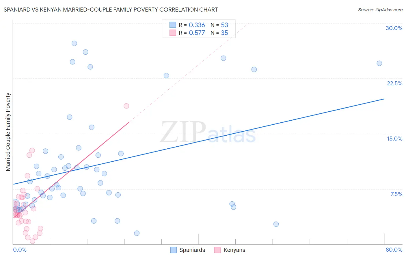 Spaniard vs Kenyan Married-Couple Family Poverty