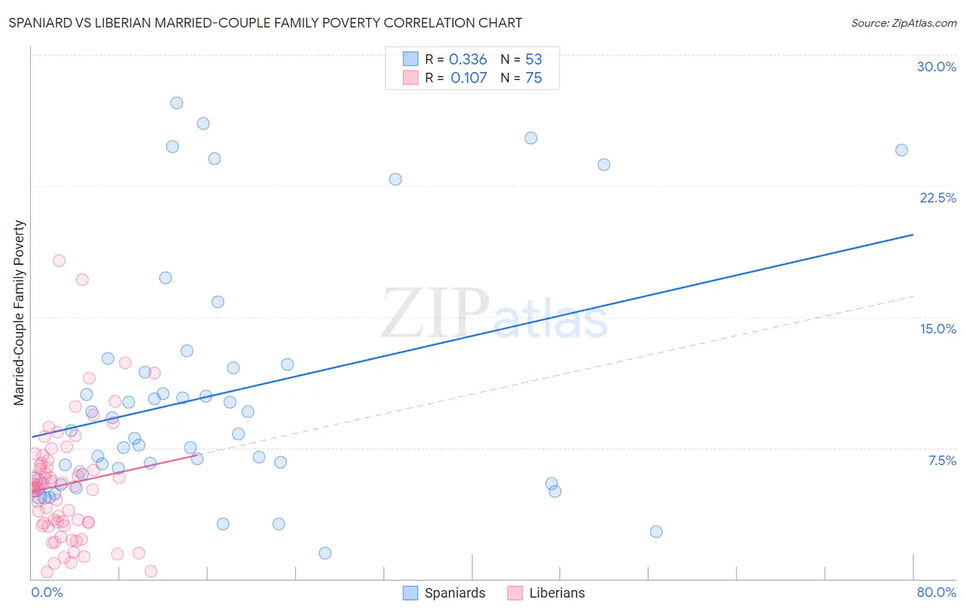 Spaniard vs Liberian Married-Couple Family Poverty