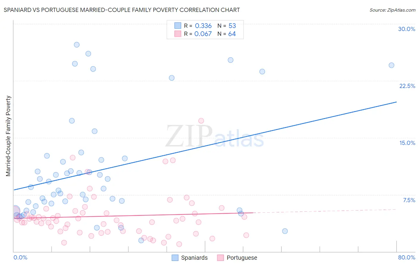 Spaniard vs Portuguese Married-Couple Family Poverty