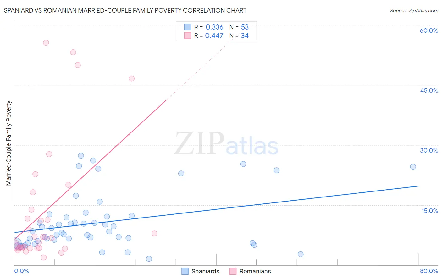 Spaniard vs Romanian Married-Couple Family Poverty