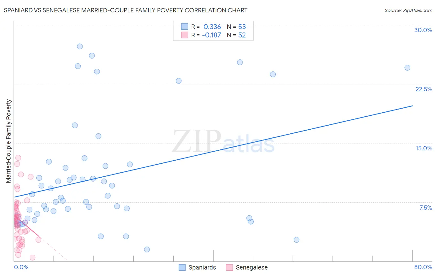 Spaniard vs Senegalese Married-Couple Family Poverty