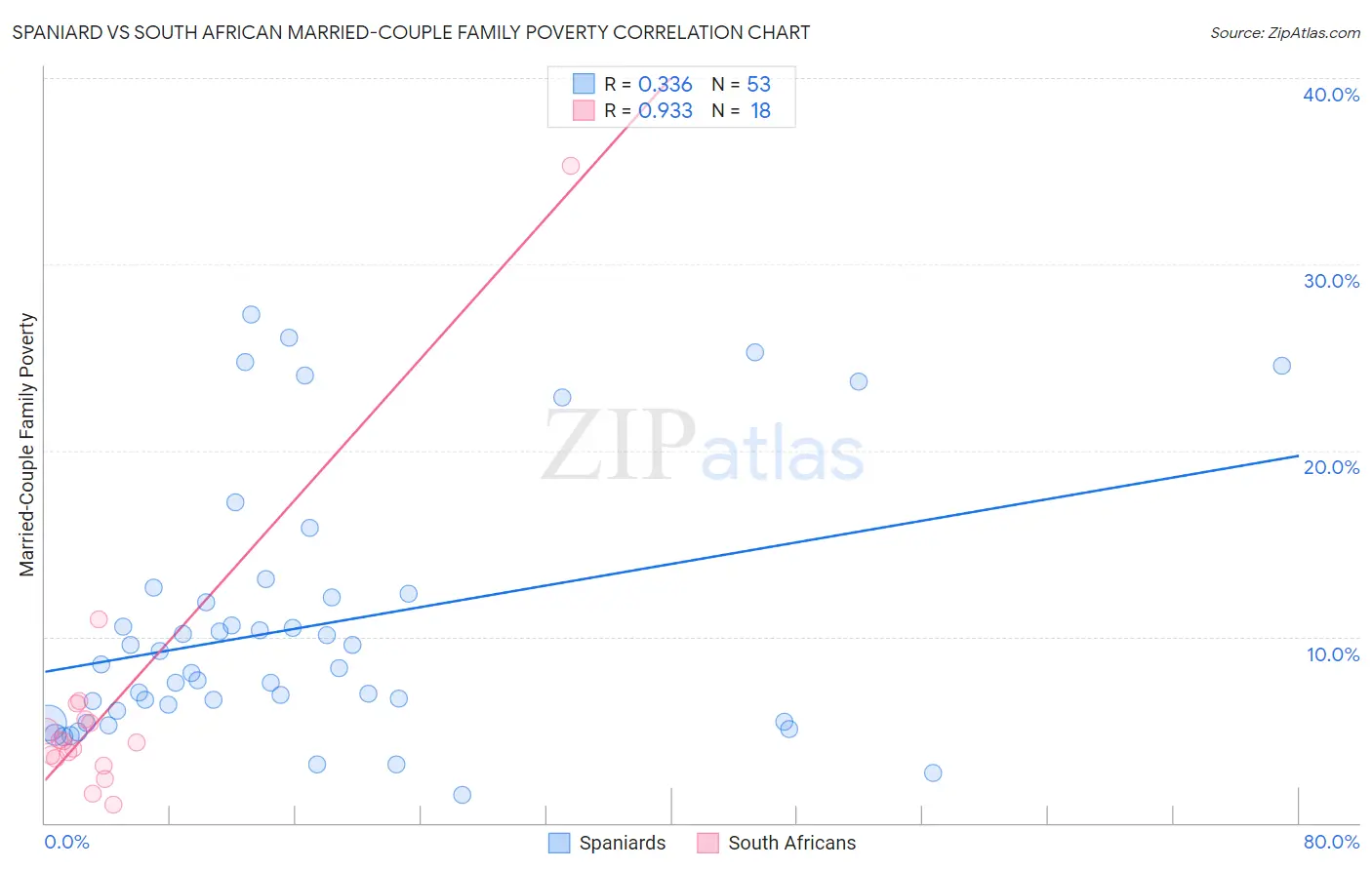 Spaniard vs South African Married-Couple Family Poverty