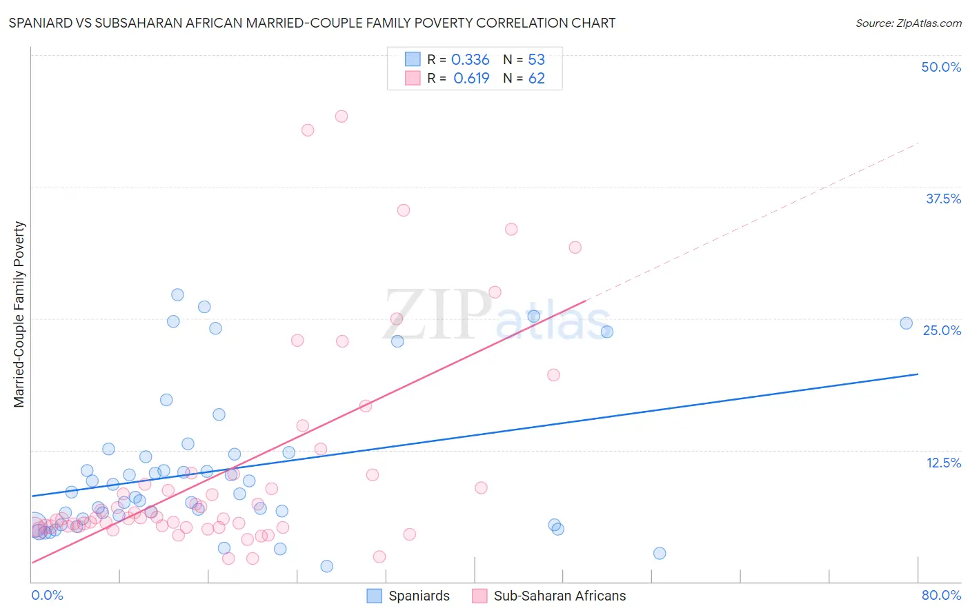 Spaniard vs Subsaharan African Married-Couple Family Poverty