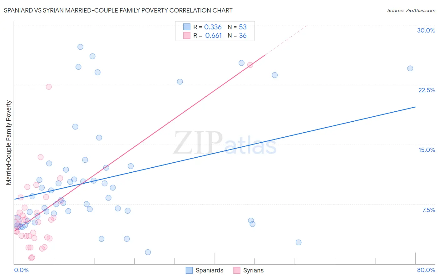 Spaniard vs Syrian Married-Couple Family Poverty