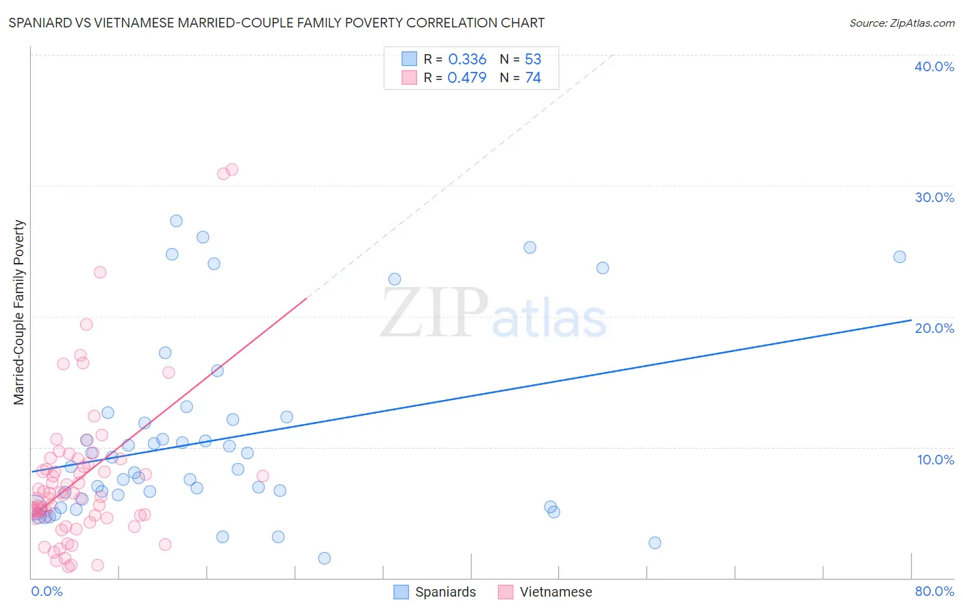 Spaniard vs Vietnamese Married-Couple Family Poverty