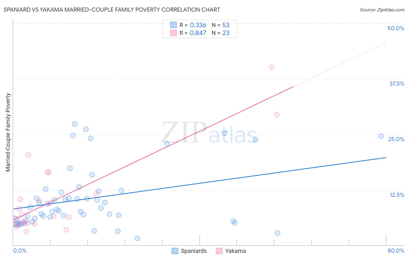 Spaniard vs Yakama Married-Couple Family Poverty