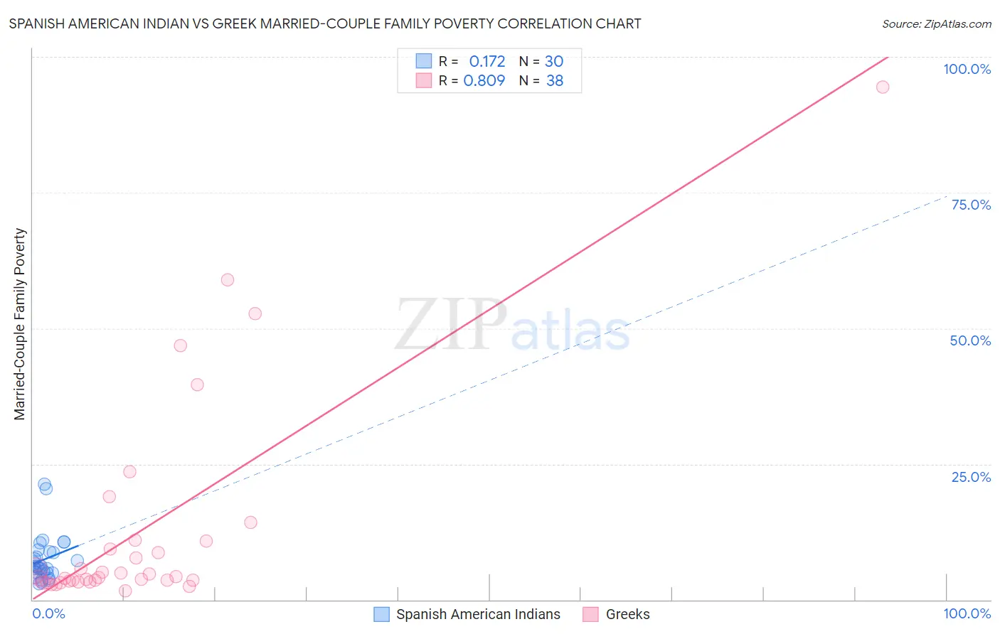 Spanish American Indian vs Greek Married-Couple Family Poverty