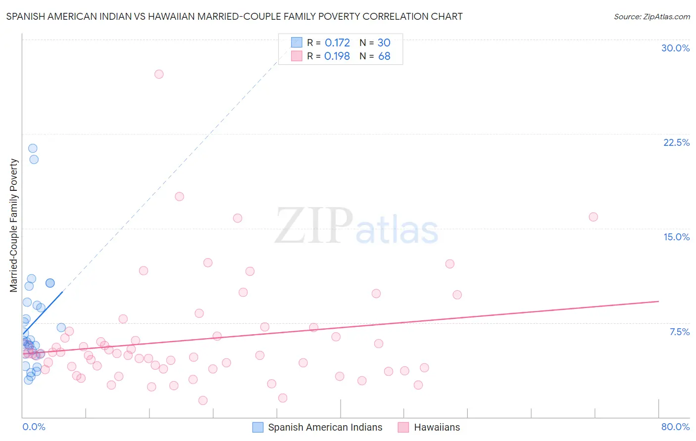 Spanish American Indian vs Hawaiian Married-Couple Family Poverty