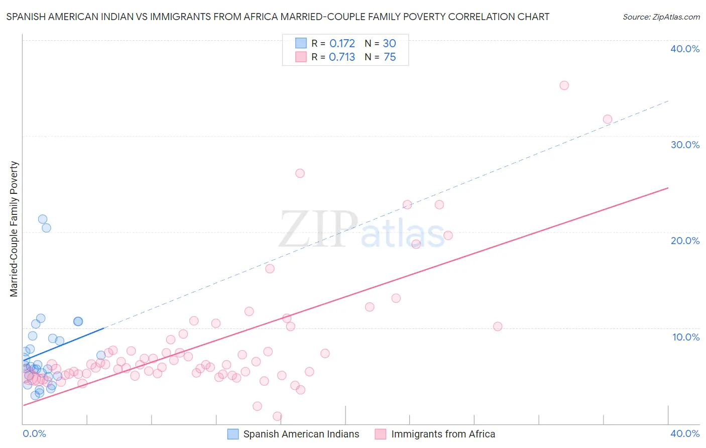 Spanish American Indian vs Immigrants from Africa Married-Couple Family Poverty