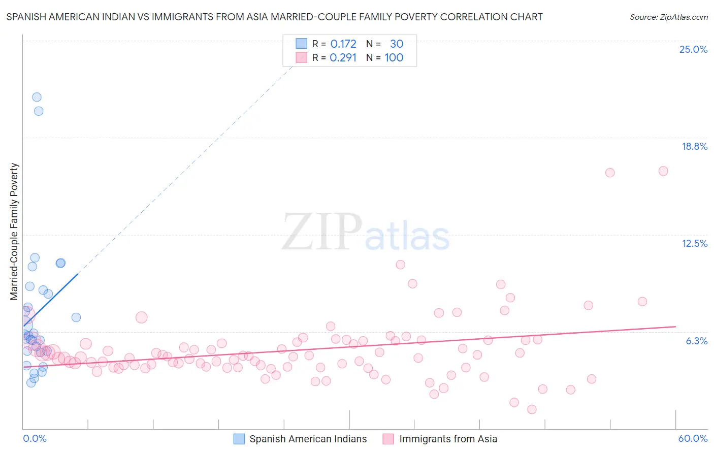 Spanish American Indian vs Immigrants from Asia Married-Couple Family Poverty