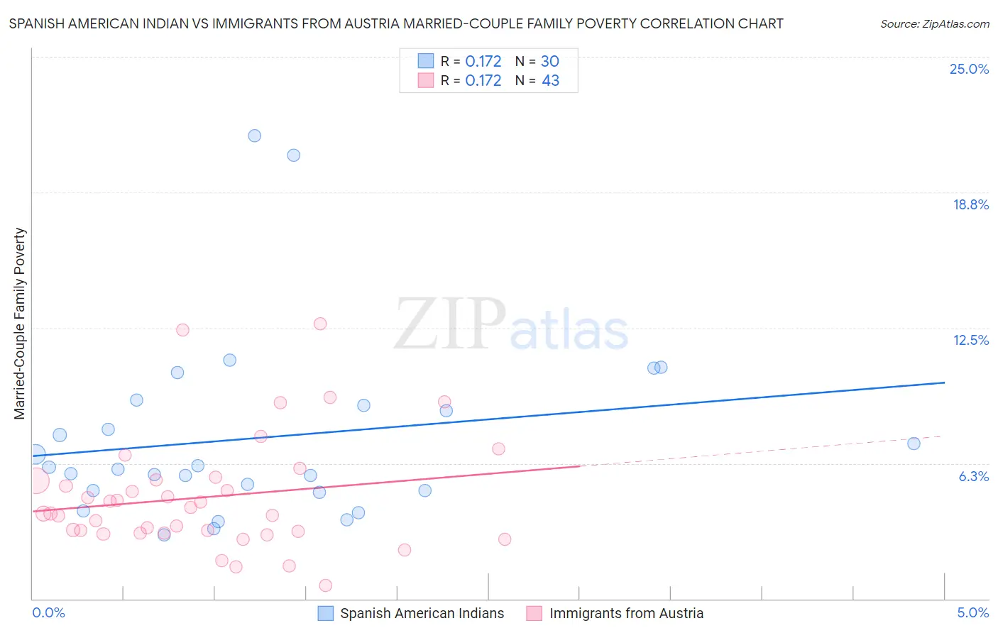 Spanish American Indian vs Immigrants from Austria Married-Couple Family Poverty