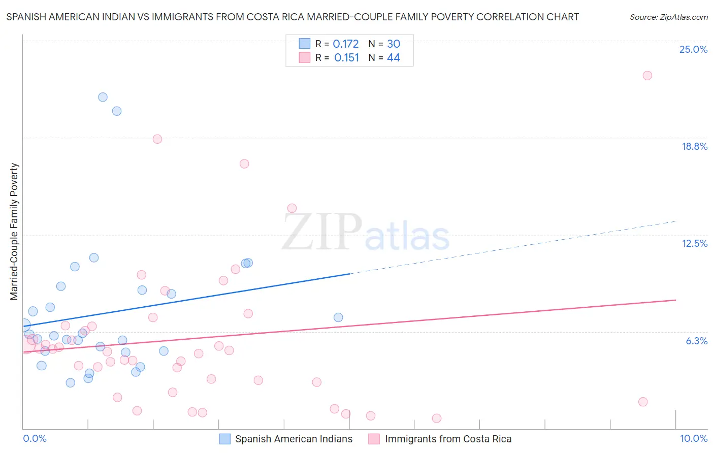 Spanish American Indian vs Immigrants from Costa Rica Married-Couple Family Poverty