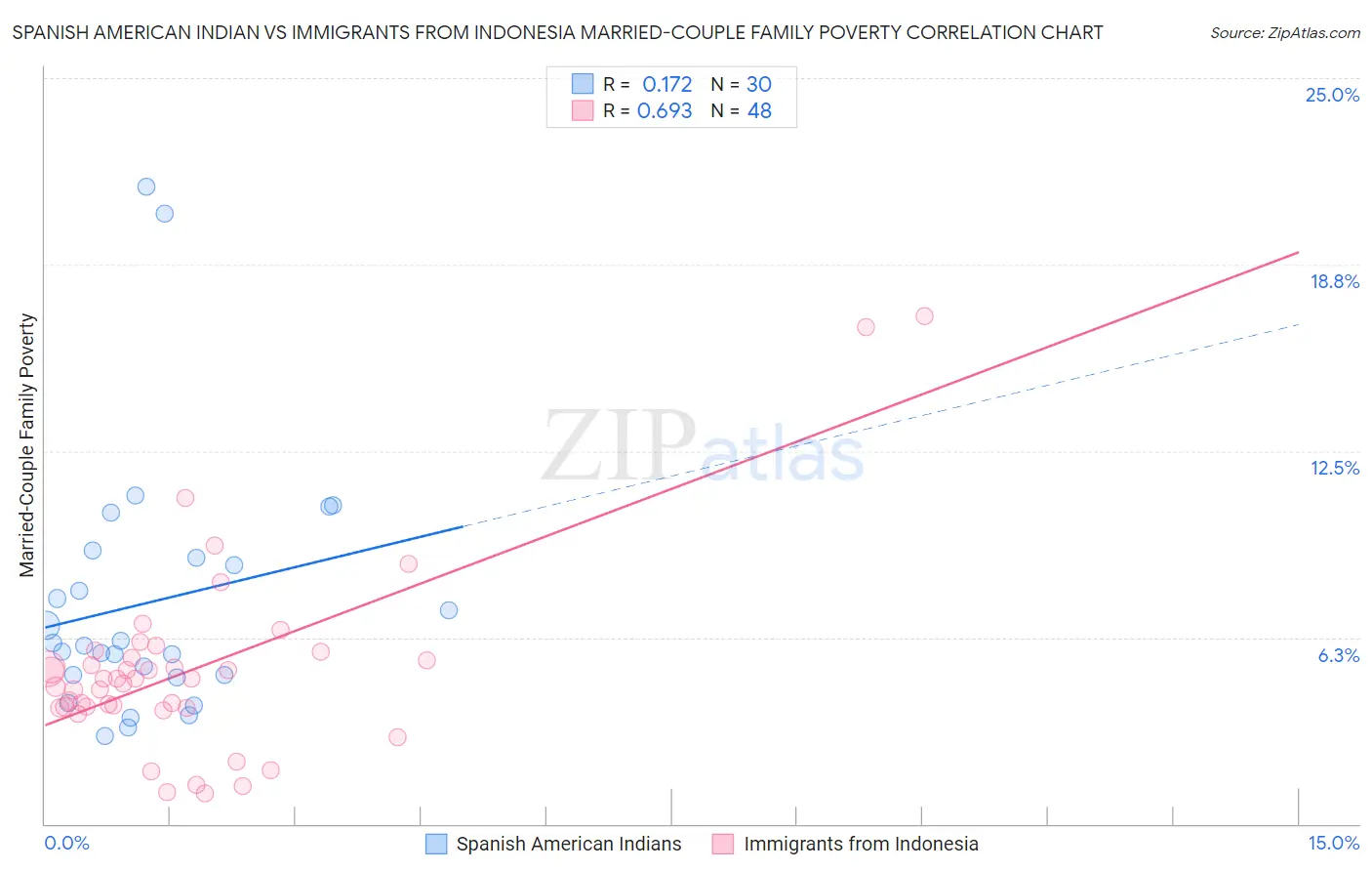 Spanish American Indian vs Immigrants from Indonesia Married-Couple Family Poverty