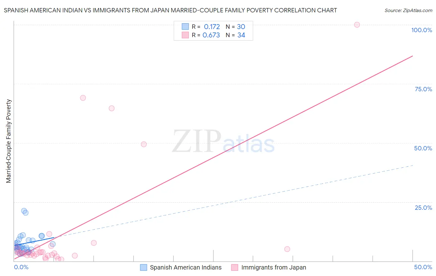 Spanish American Indian vs Immigrants from Japan Married-Couple Family Poverty