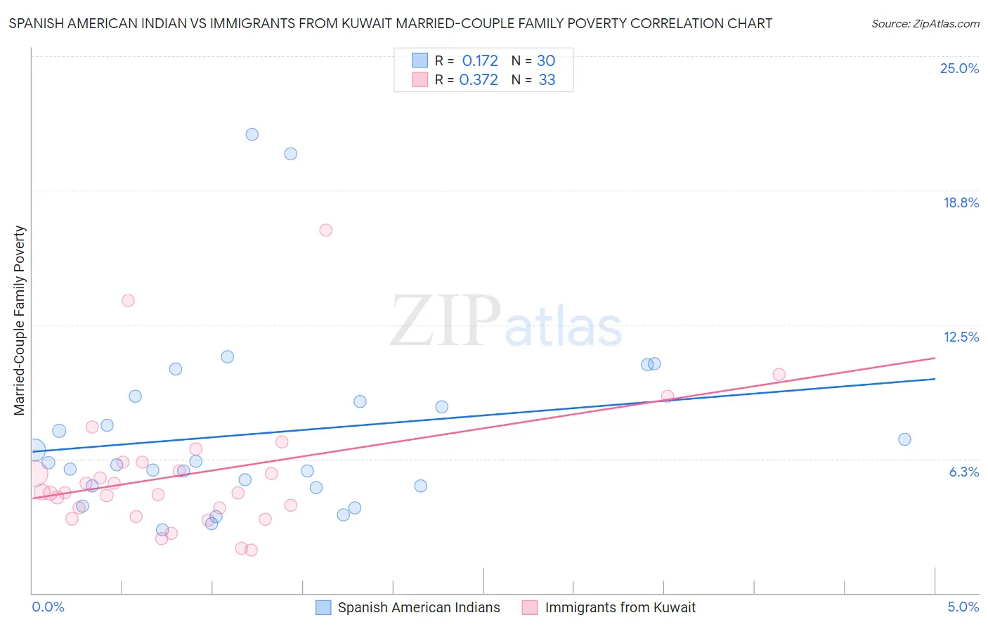 Spanish American Indian vs Immigrants from Kuwait Married-Couple Family Poverty