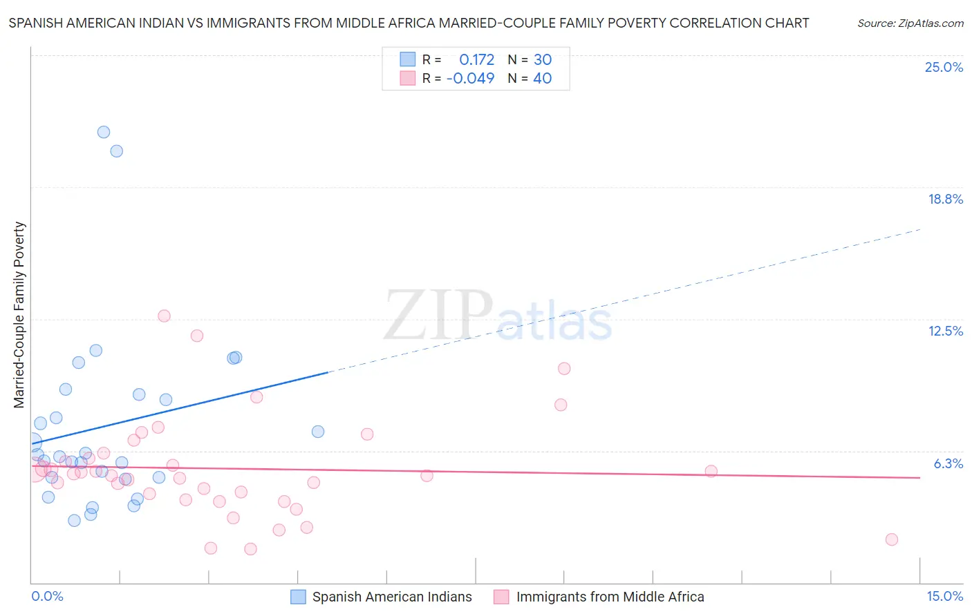 Spanish American Indian vs Immigrants from Middle Africa Married-Couple Family Poverty