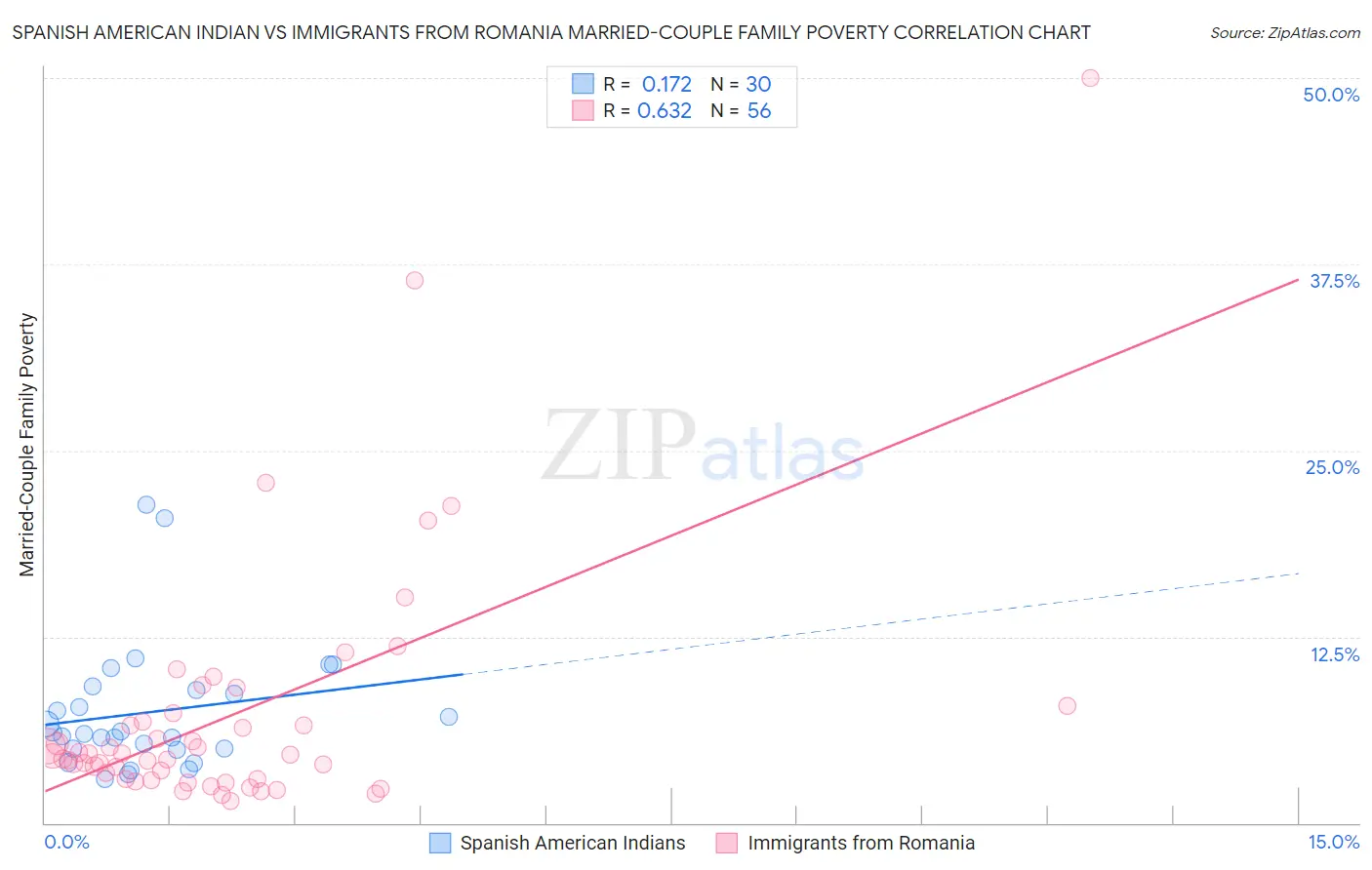 Spanish American Indian vs Immigrants from Romania Married-Couple Family Poverty