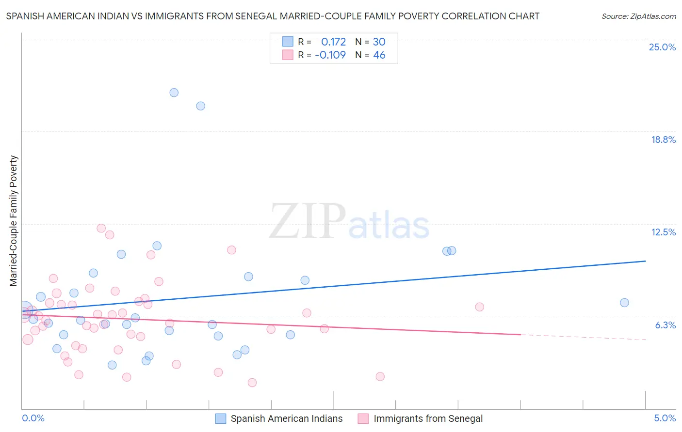 Spanish American Indian vs Immigrants from Senegal Married-Couple Family Poverty